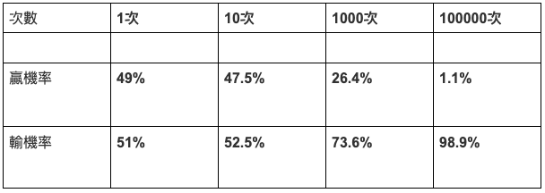3A投注次數贏率關係表