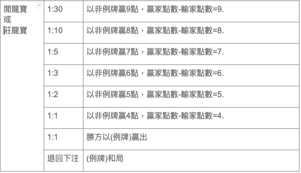 3A莊、閒、和下注獲勝賠率與佣金比例