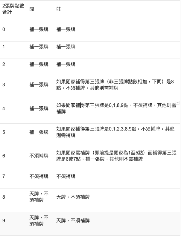 3A補牌規則走勢對照表