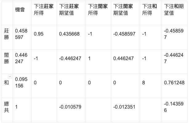 【3A教學】新手入門百家樂文章，注意事項期望值概率表