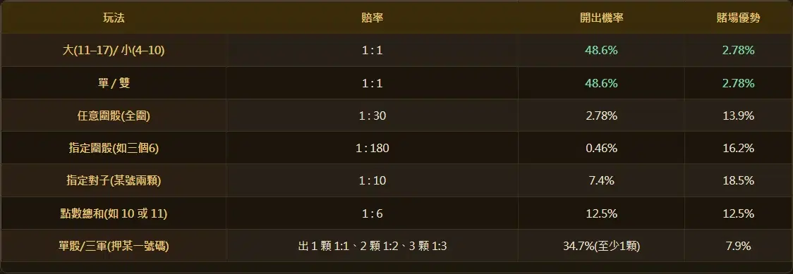 骰寶賠率對照表:大小單雙 2.78%、任意圍骰 13.9%、指定圍骰 16.2%、指定對子 18.5%、點數總和 12.5%、單骰 7.9%