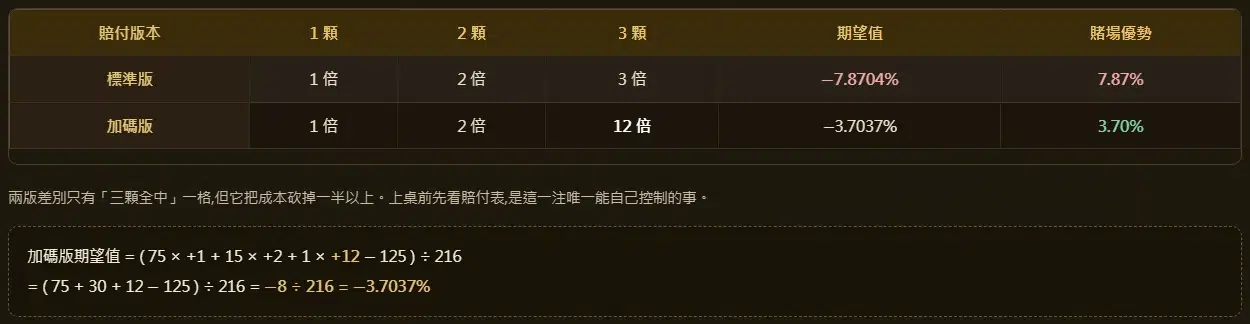 骰寶單骰賠付版本對照表與期望值算式:標準版三顆全中賠 3 倍為負 7.87%,加碼版賠 12 倍為負 3.70%